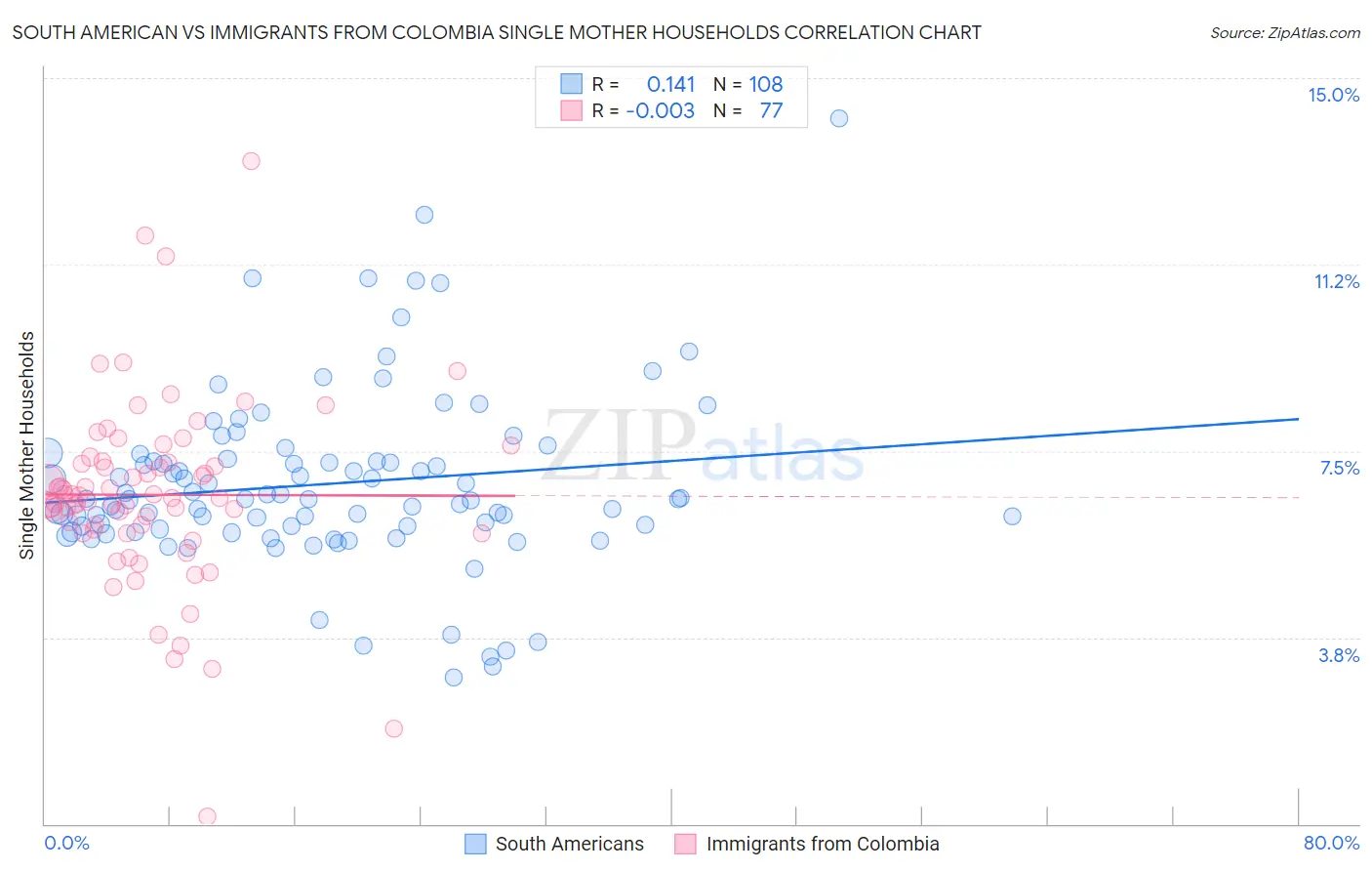 South American vs Immigrants from Colombia Single Mother Households