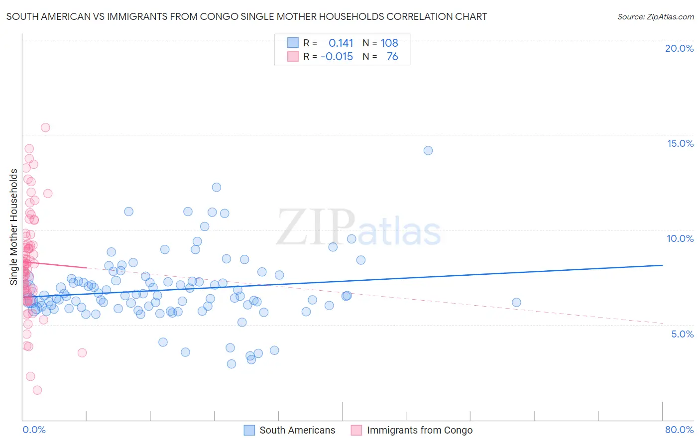 South American vs Immigrants from Congo Single Mother Households