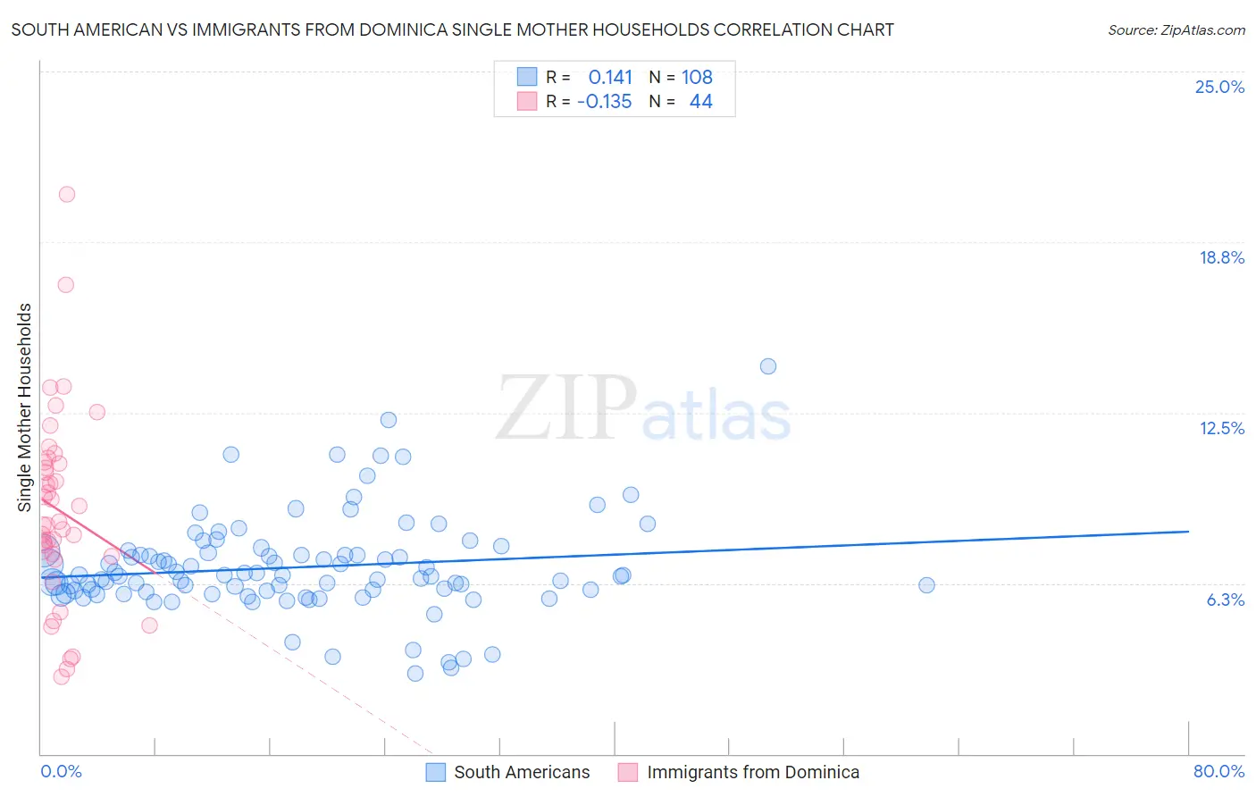 South American vs Immigrants from Dominica Single Mother Households