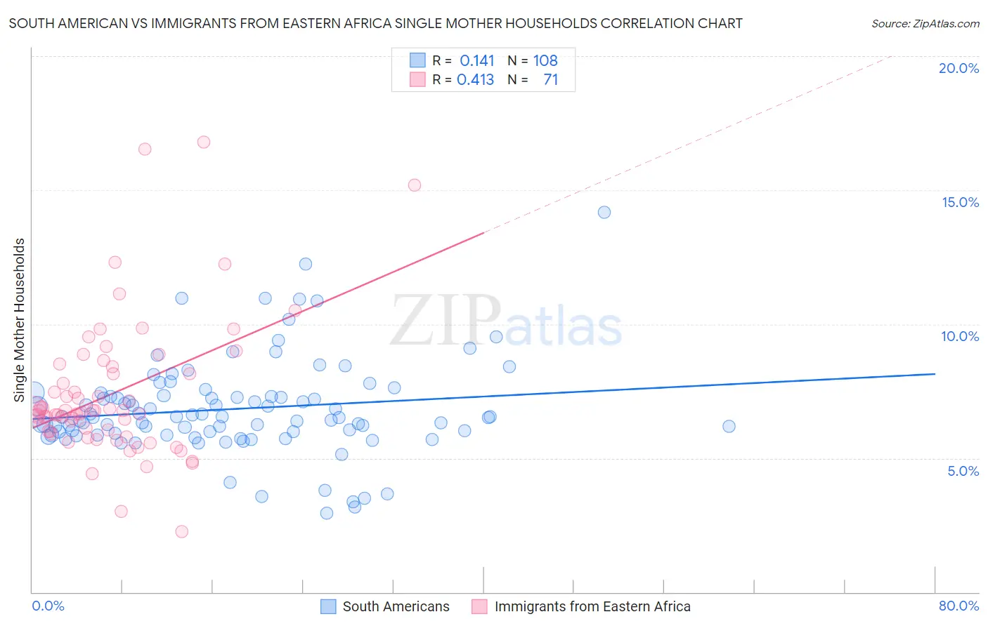 South American vs Immigrants from Eastern Africa Single Mother Households