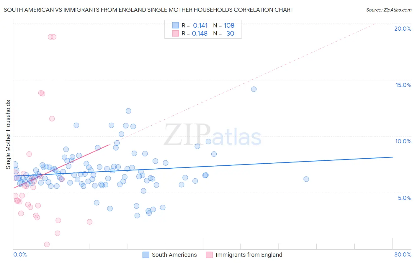 South American vs Immigrants from England Single Mother Households
