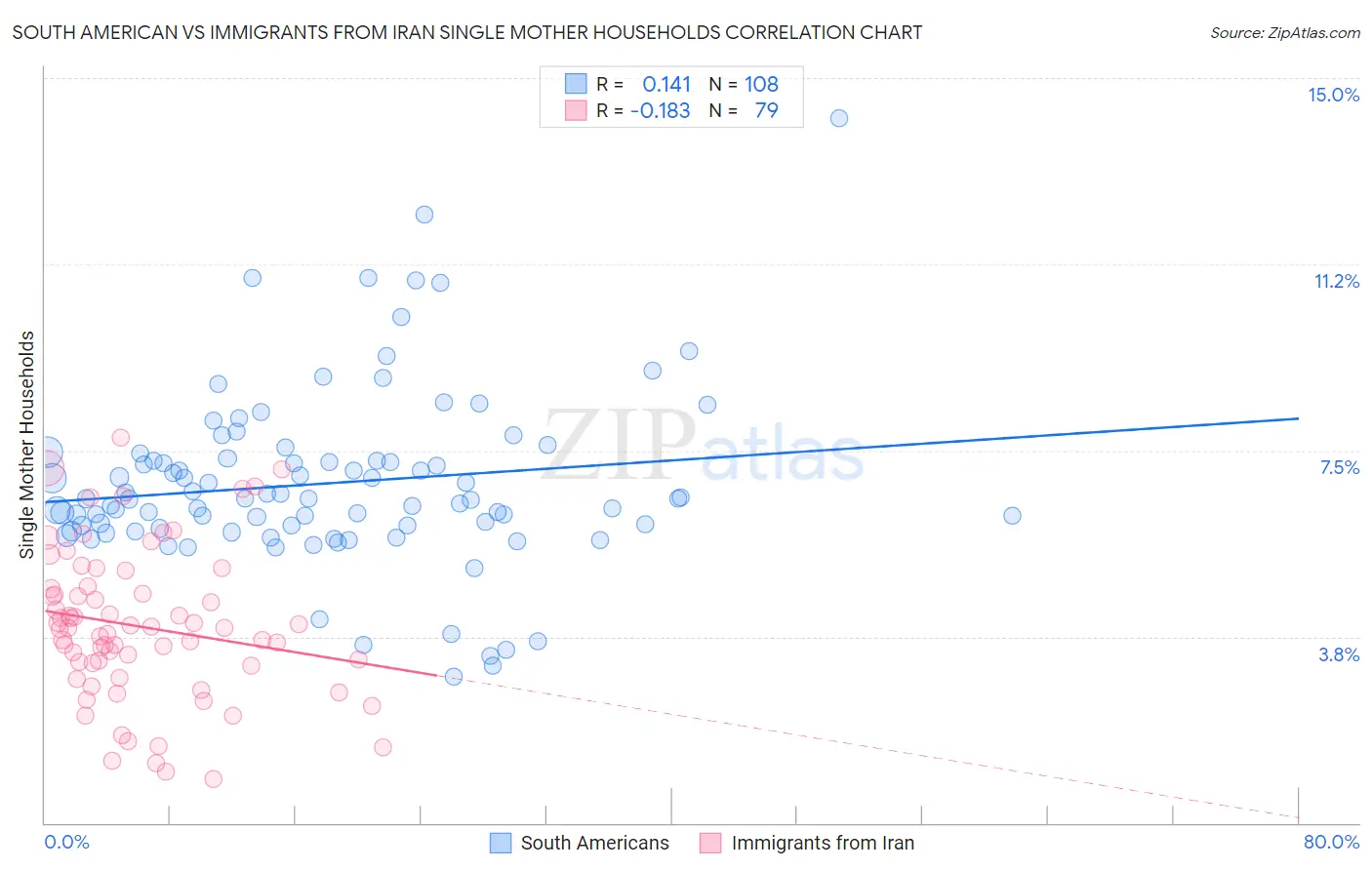 South American vs Immigrants from Iran Single Mother Households