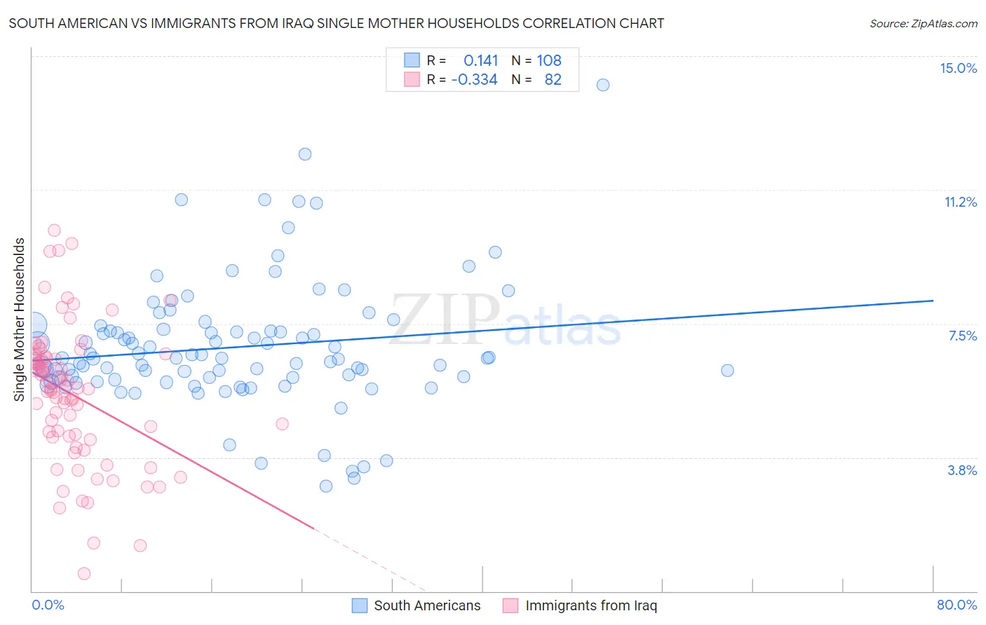 South American vs Immigrants from Iraq Single Mother Households