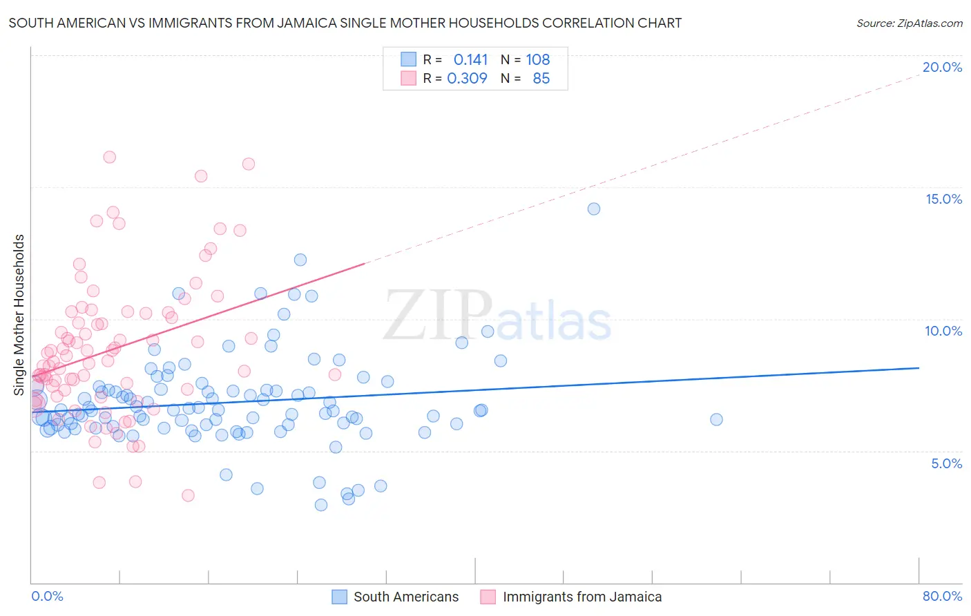 South American vs Immigrants from Jamaica Single Mother Households