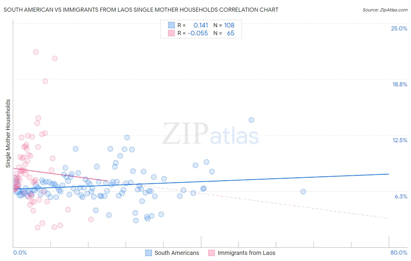 South American vs Immigrants from Laos Single Mother Households
