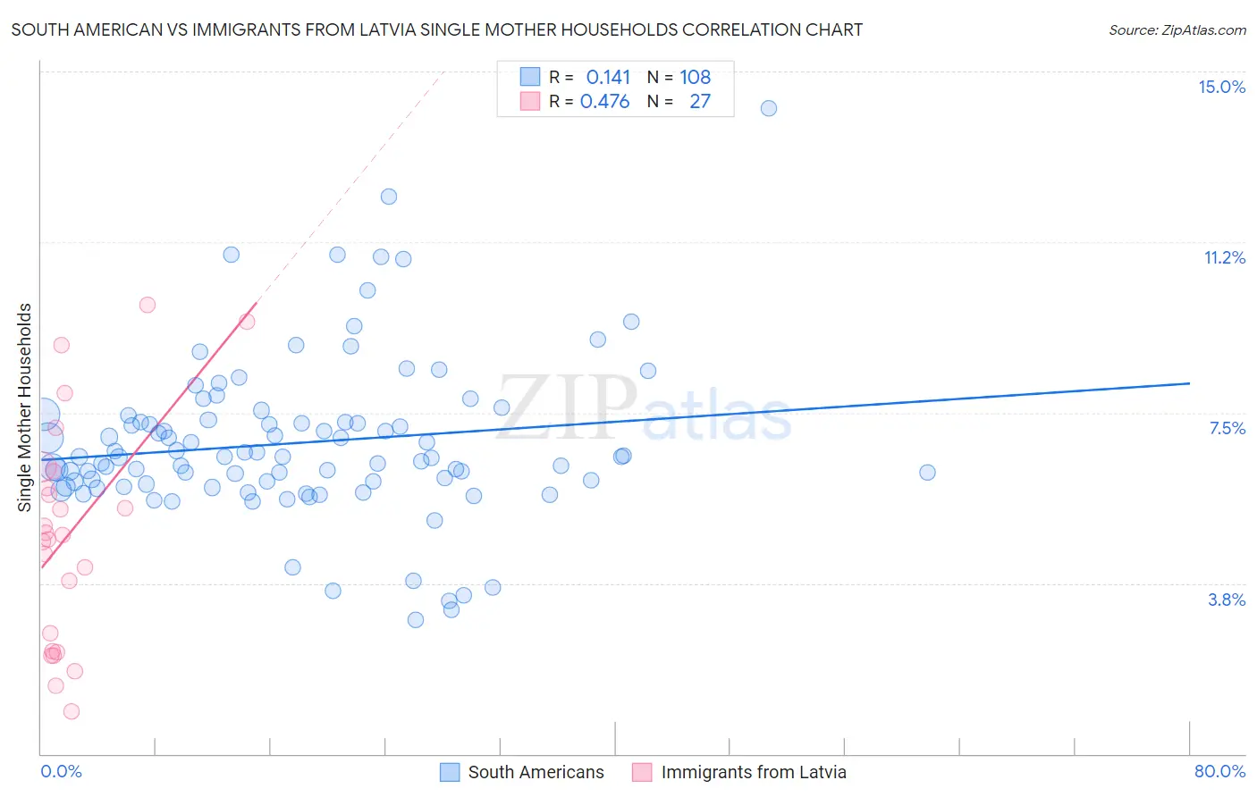 South American vs Immigrants from Latvia Single Mother Households