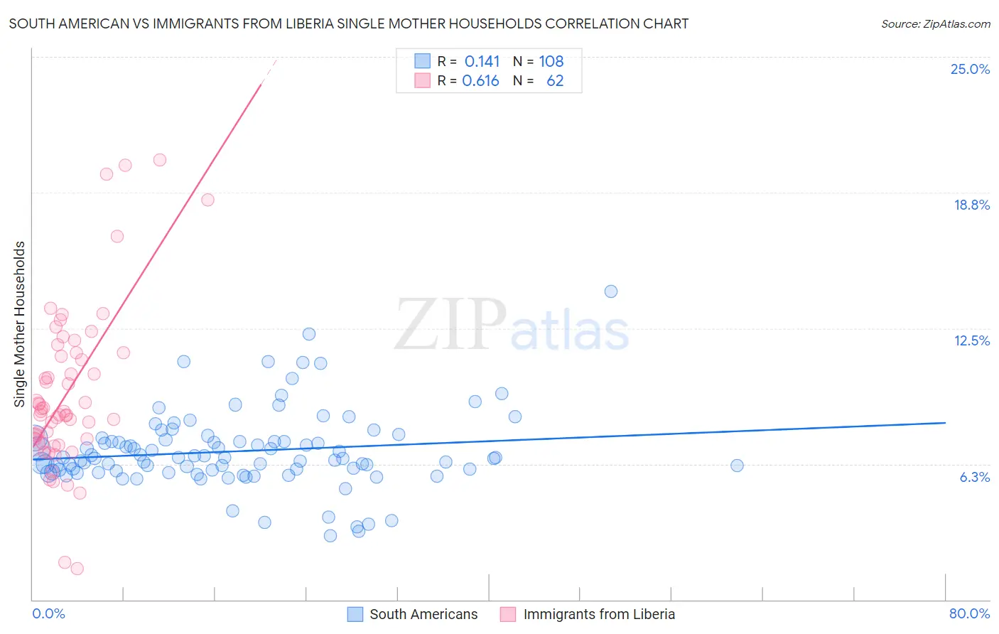 South American vs Immigrants from Liberia Single Mother Households