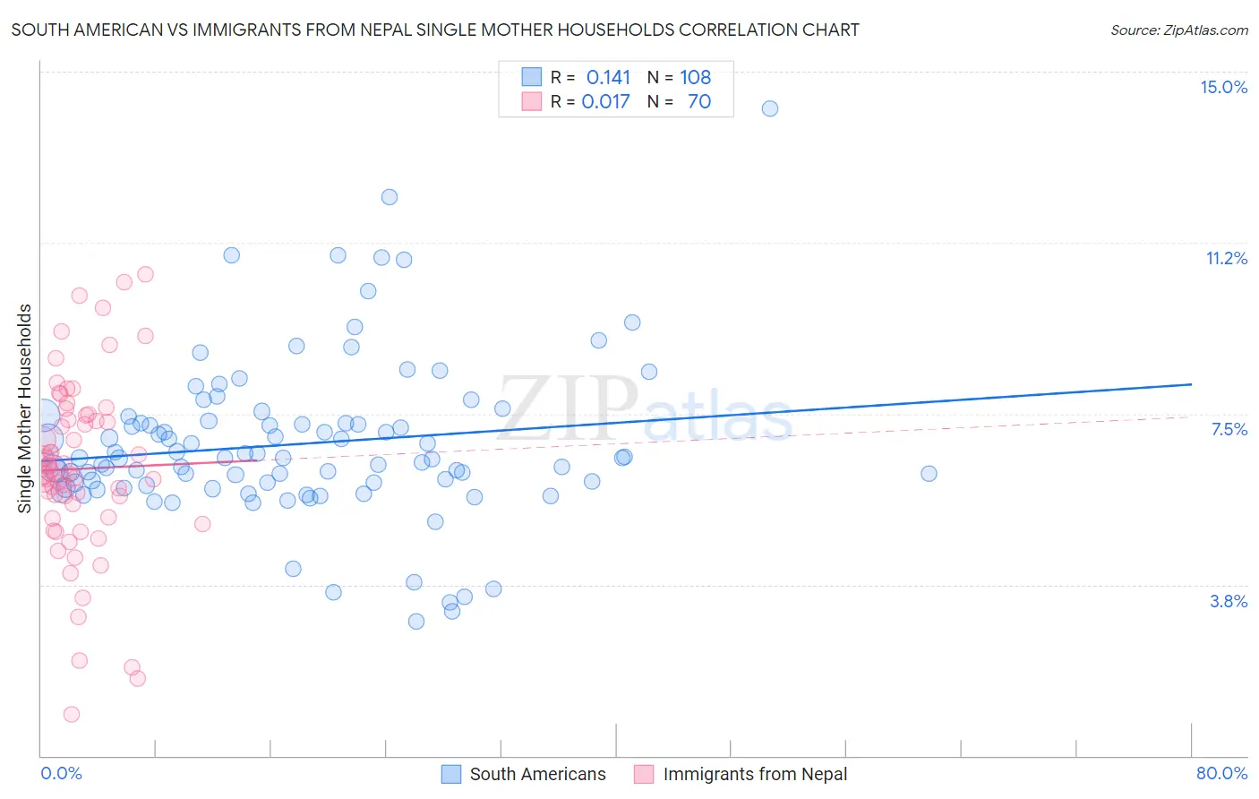 South American vs Immigrants from Nepal Single Mother Households