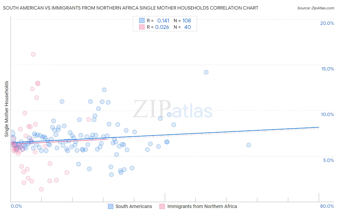 South American vs Immigrants from Northern Africa Single Mother Households