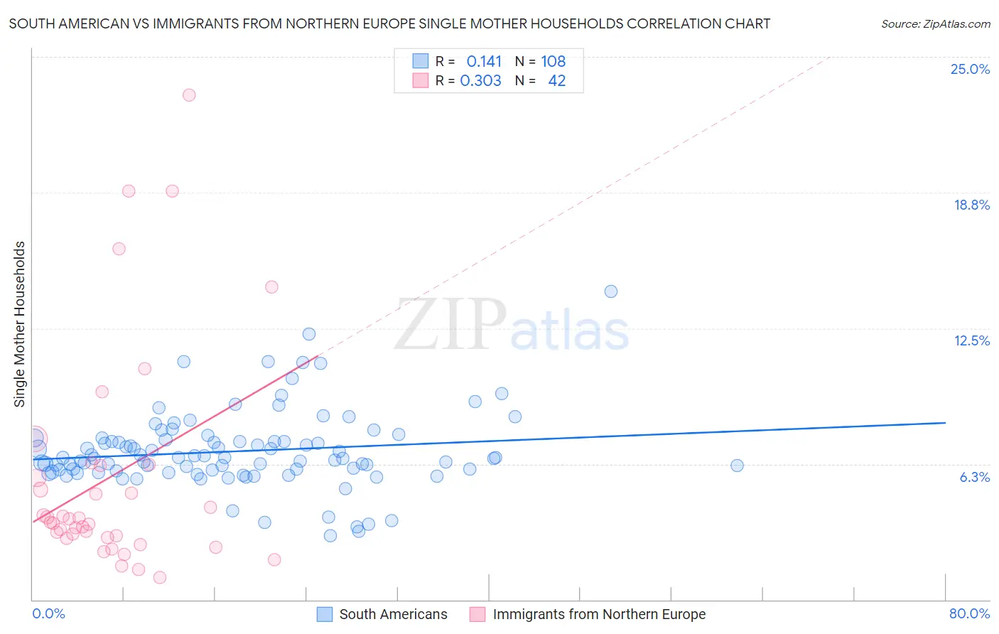 South American vs Immigrants from Northern Europe Single Mother Households