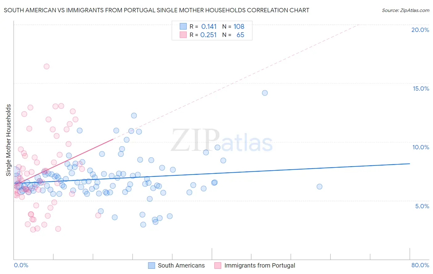 South American vs Immigrants from Portugal Single Mother Households