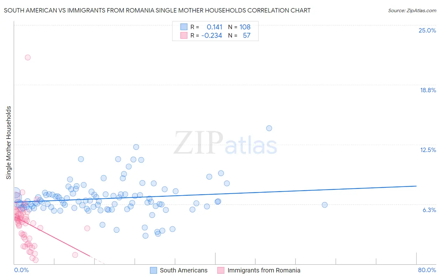 South American vs Immigrants from Romania Single Mother Households