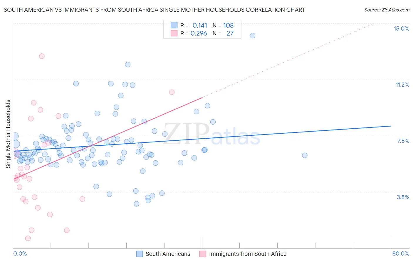 South American vs Immigrants from South Africa Single Mother Households