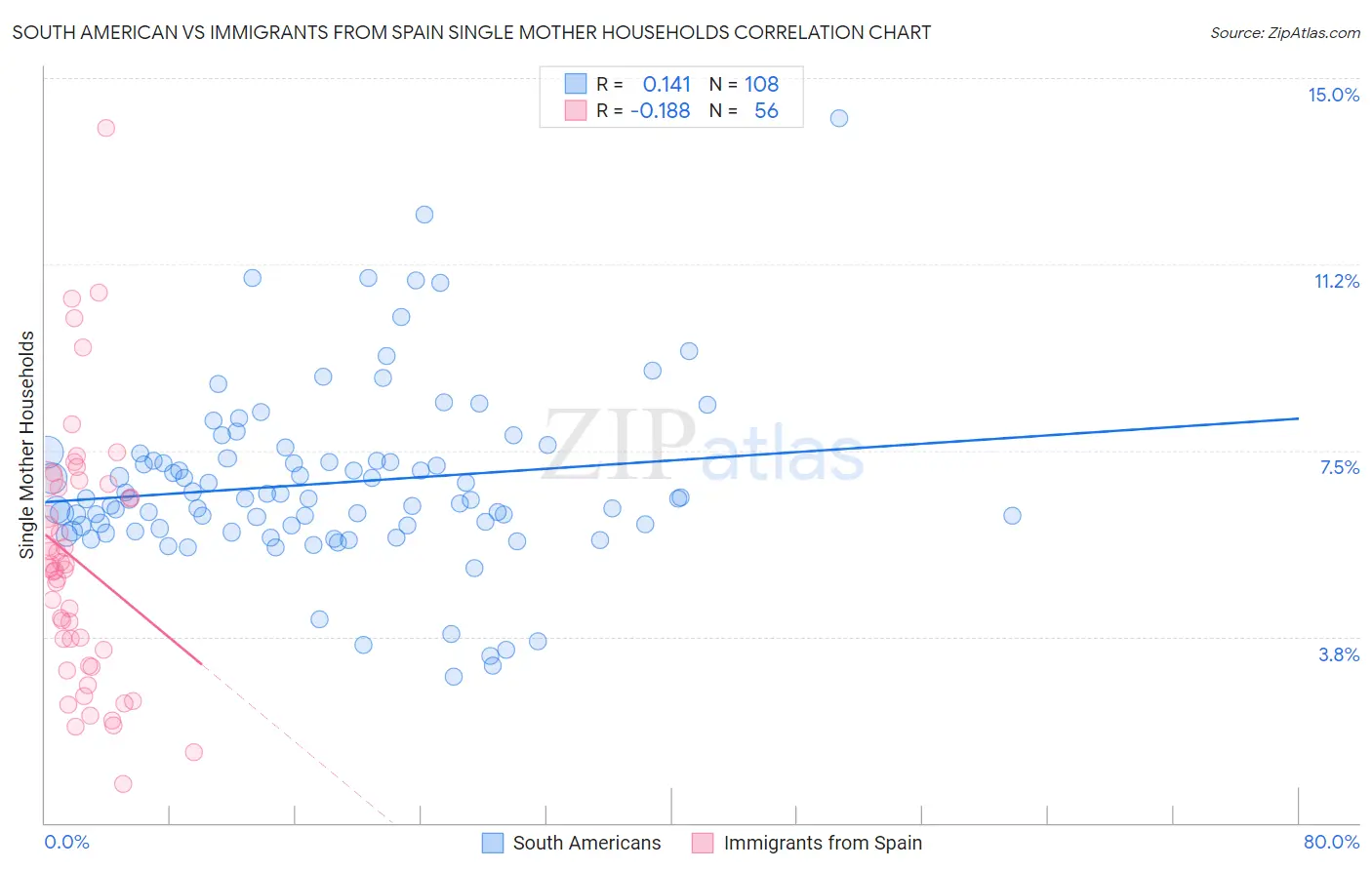 South American vs Immigrants from Spain Single Mother Households