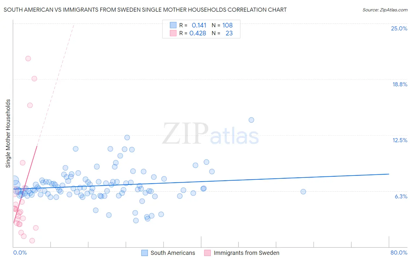 South American vs Immigrants from Sweden Single Mother Households