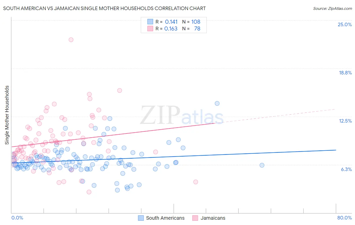 South American vs Jamaican Single Mother Households