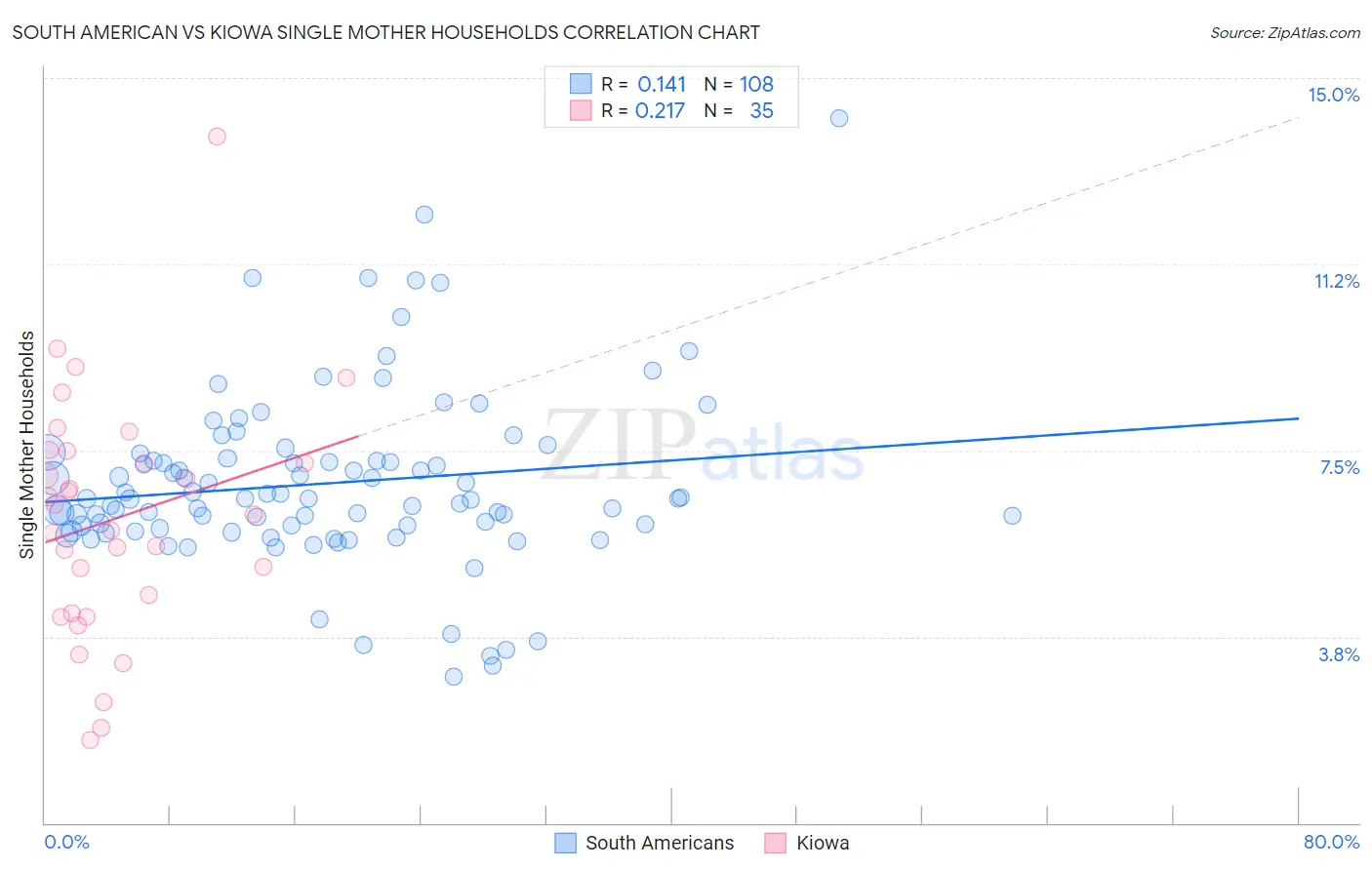 South American vs Kiowa Single Mother Households