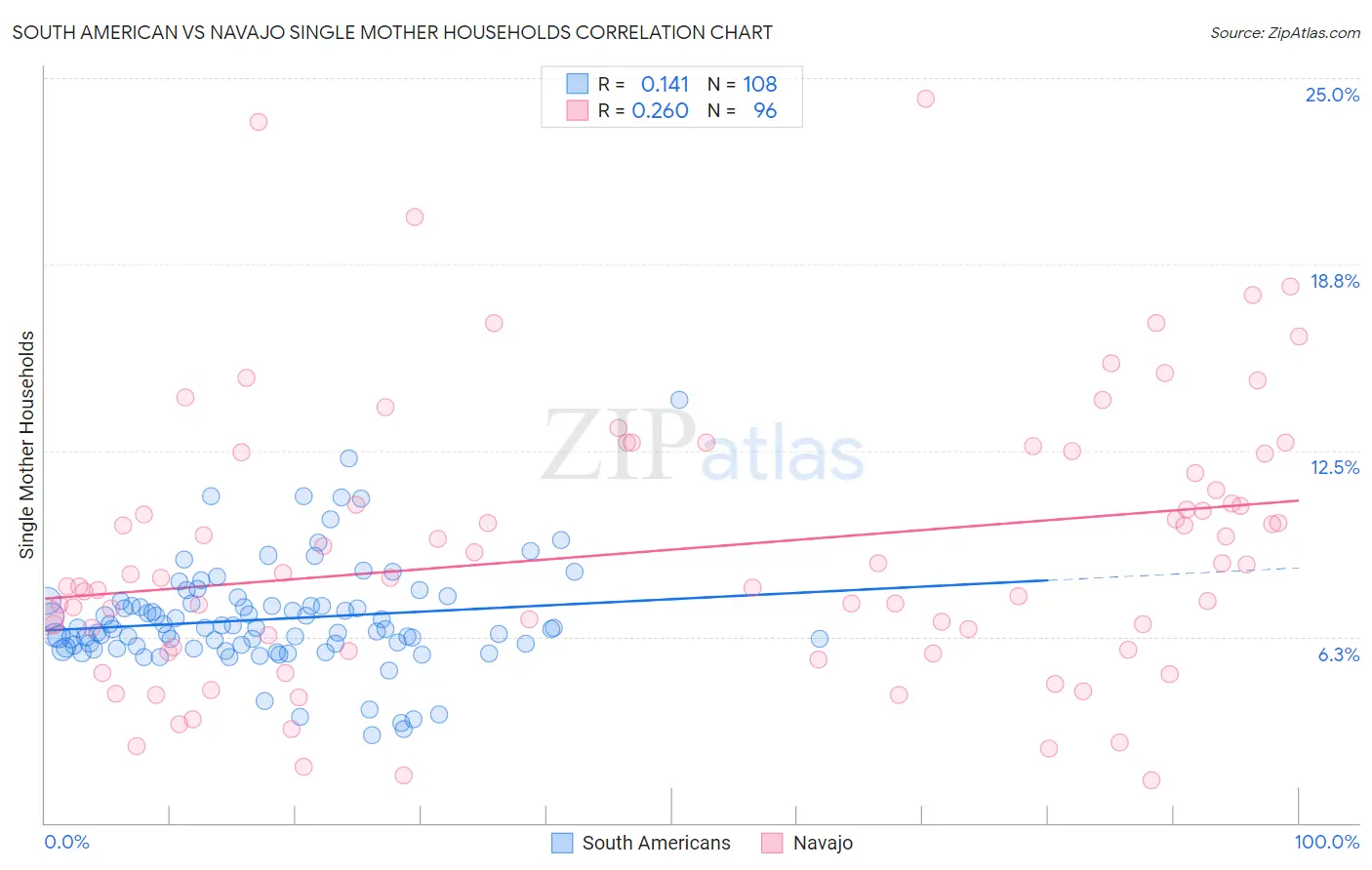 South American vs Navajo Single Mother Households