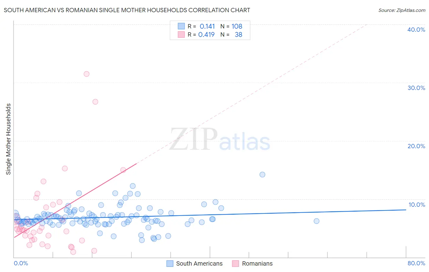 South American vs Romanian Single Mother Households