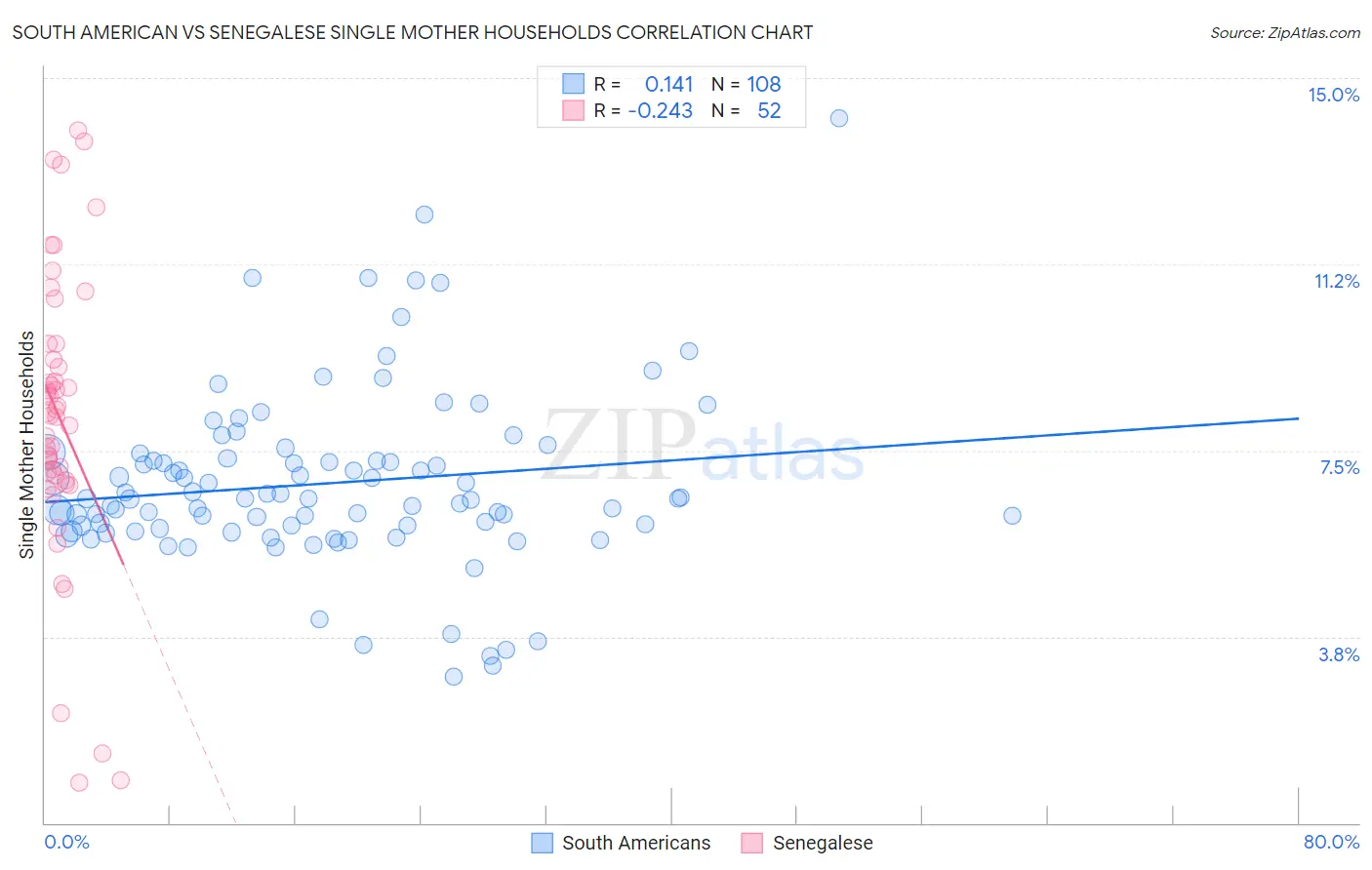 South American vs Senegalese Single Mother Households