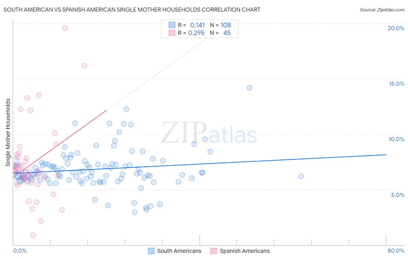 South American vs Spanish American Single Mother Households