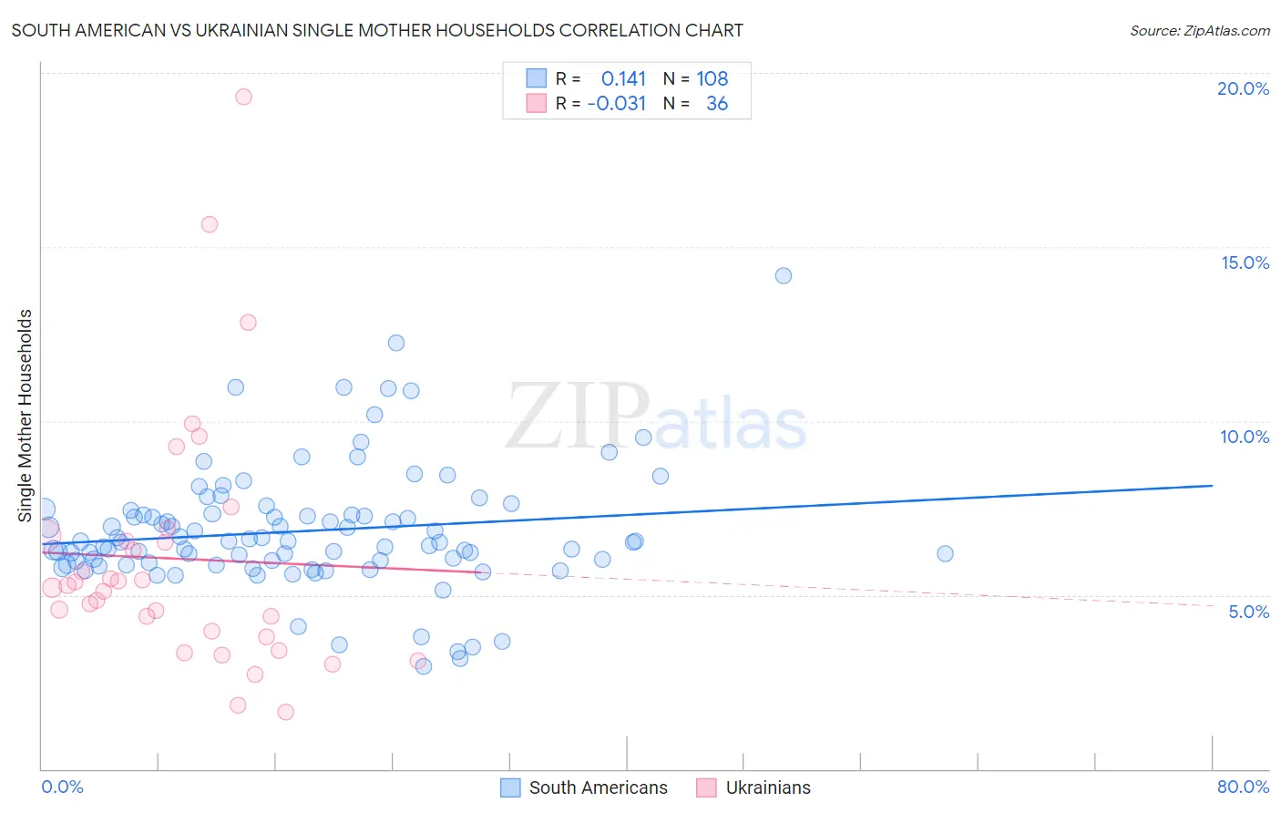 South American vs Ukrainian Single Mother Households