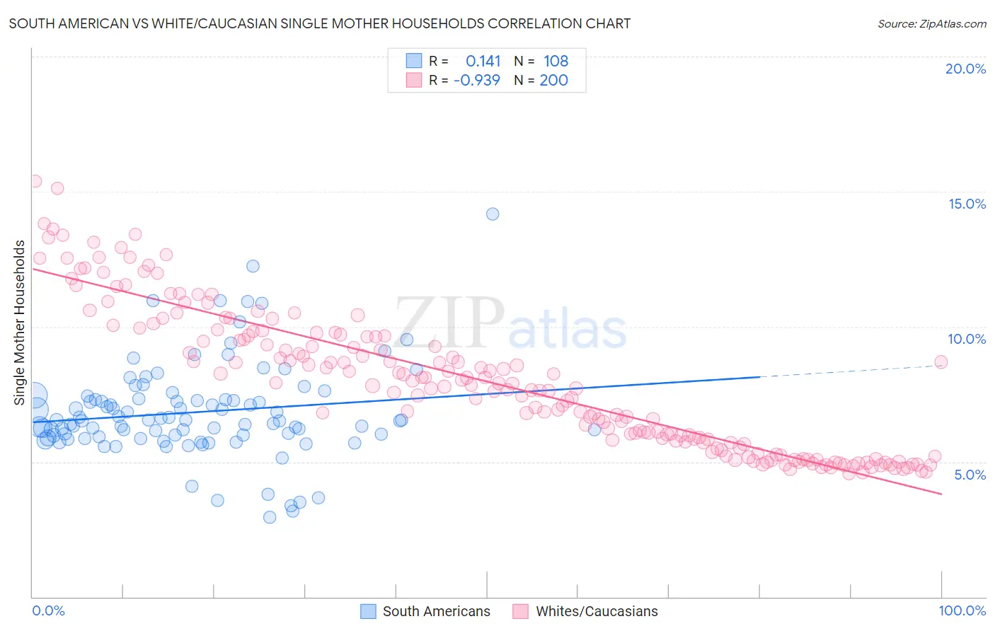 South American vs White/Caucasian Single Mother Households