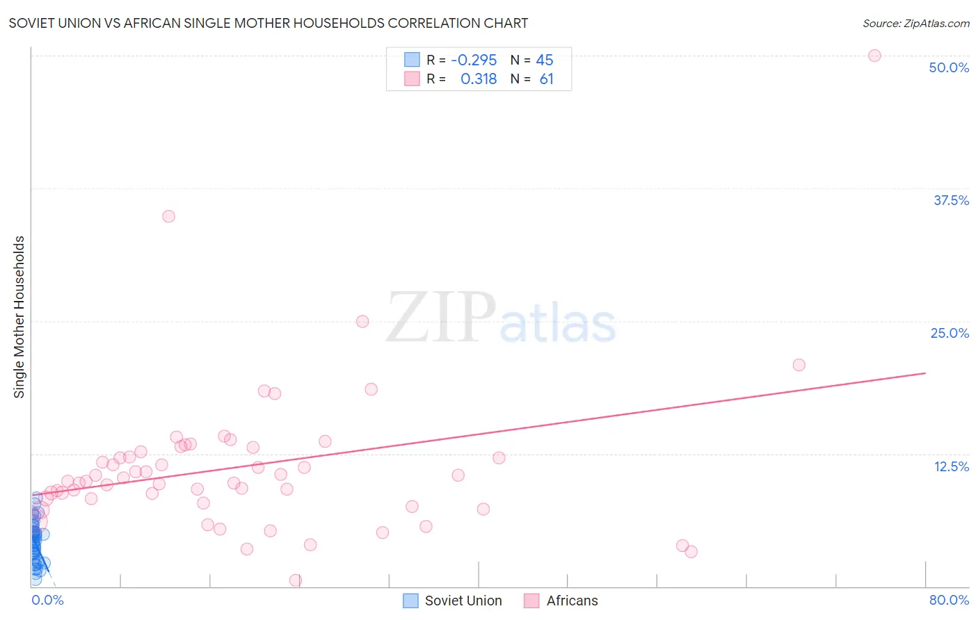 Soviet Union vs African Single Mother Households