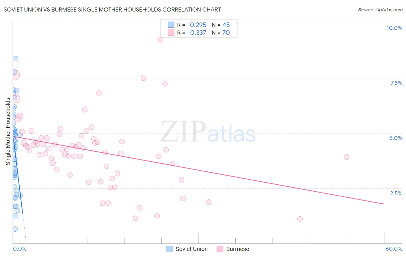 Soviet Union vs Burmese Single Mother Households