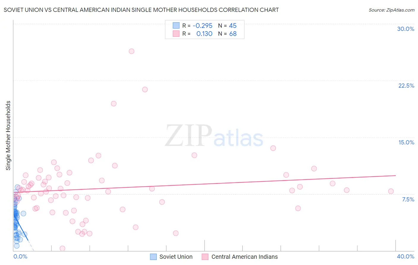 Soviet Union vs Central American Indian Single Mother Households