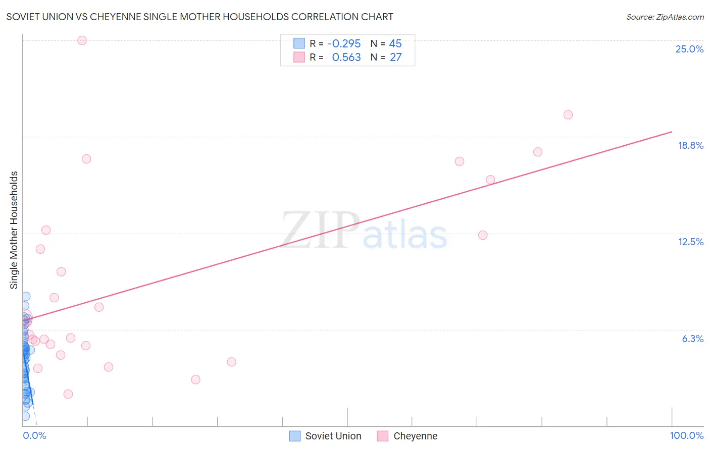 Soviet Union vs Cheyenne Single Mother Households