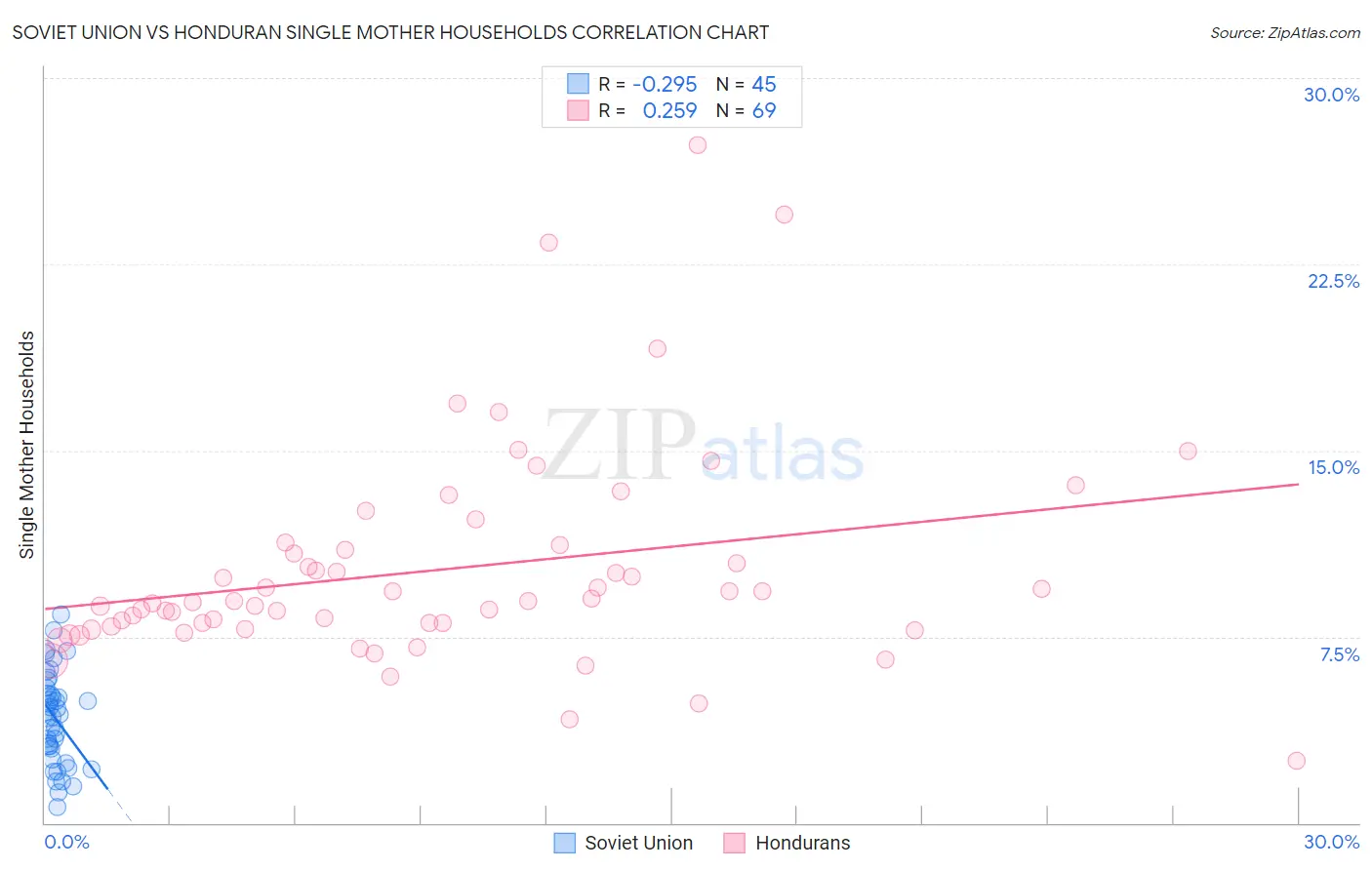 Soviet Union vs Honduran Single Mother Households