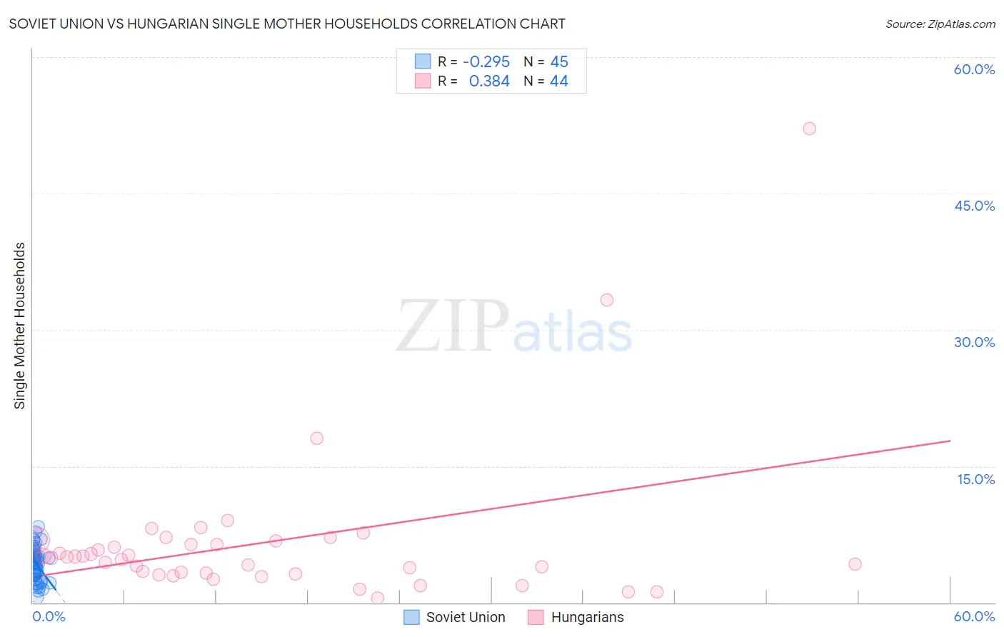 Soviet Union vs Hungarian Single Mother Households