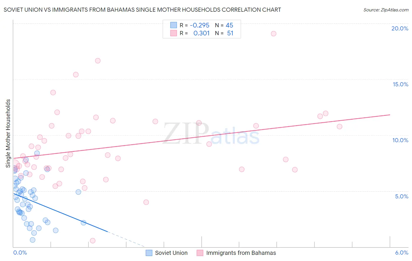 Soviet Union vs Immigrants from Bahamas Single Mother Households