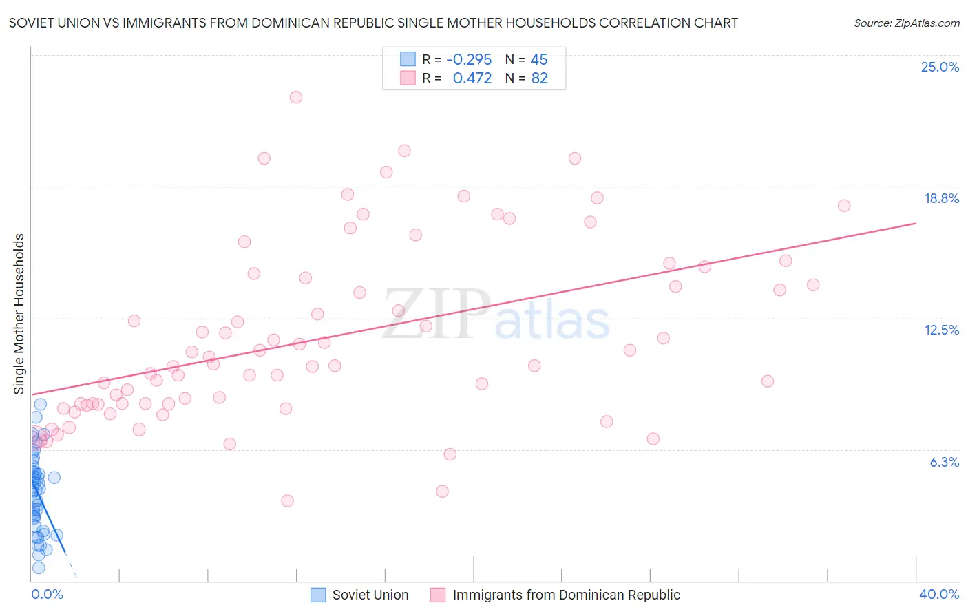 Soviet Union vs Immigrants from Dominican Republic Single Mother Households