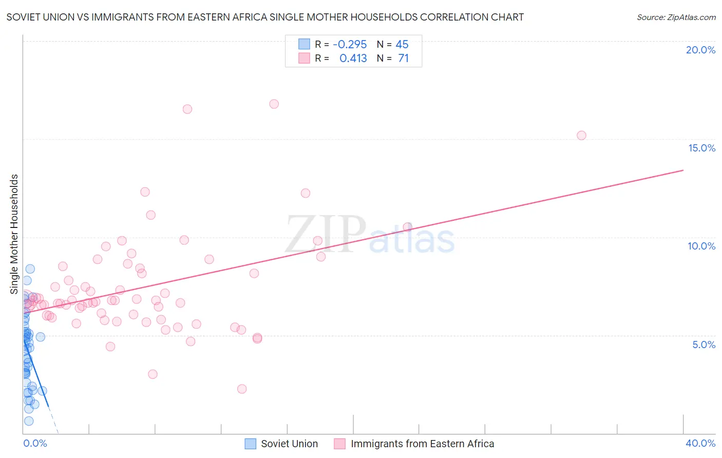 Soviet Union vs Immigrants from Eastern Africa Single Mother Households