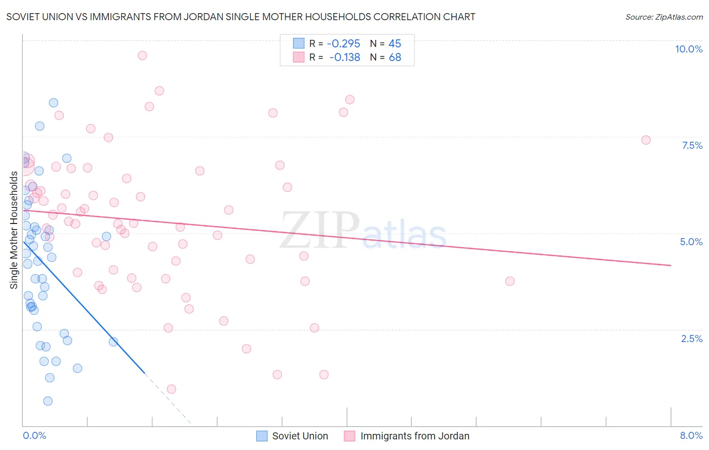 Soviet Union vs Immigrants from Jordan Single Mother Households