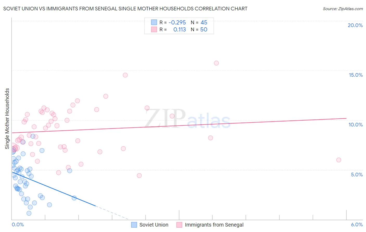 Soviet Union vs Immigrants from Senegal Single Mother Households