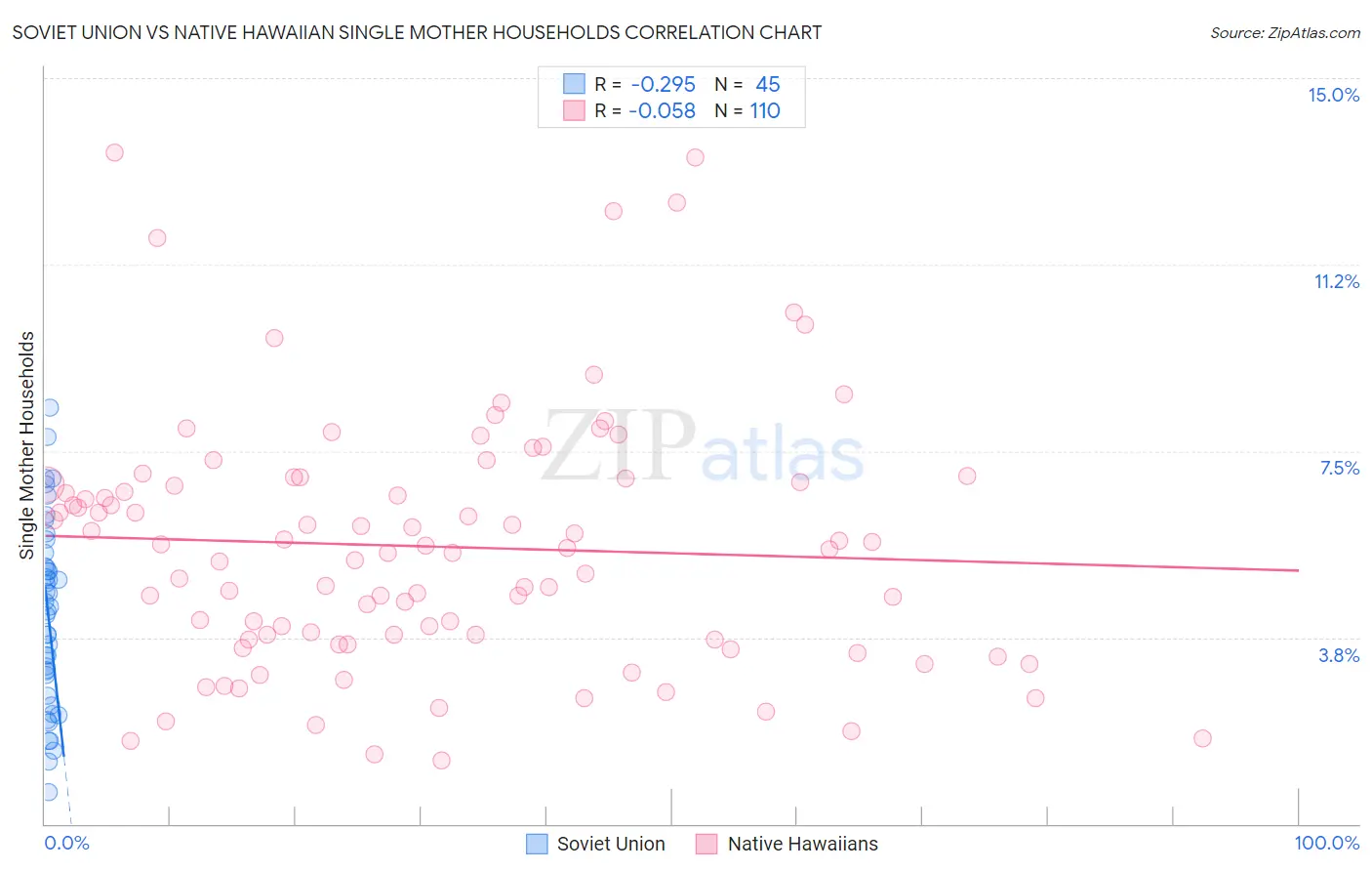 Soviet Union vs Native Hawaiian Single Mother Households