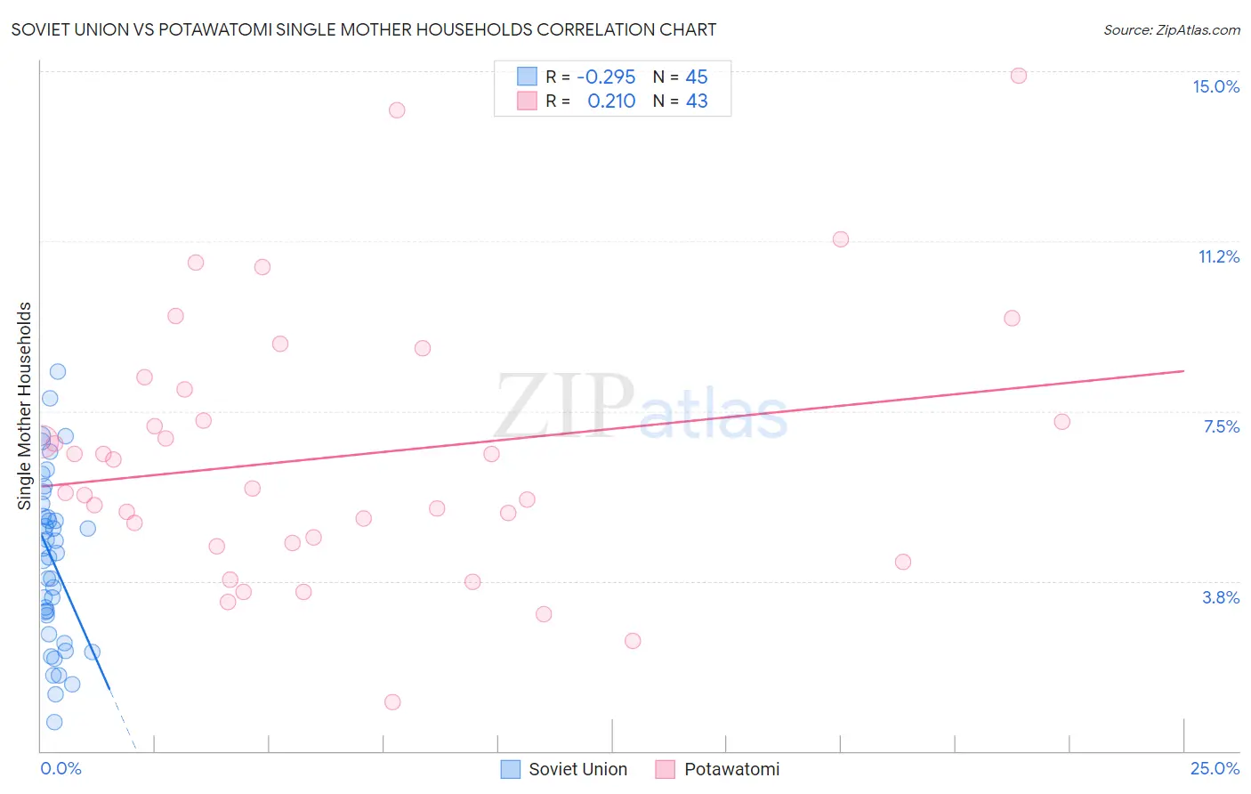 Soviet Union vs Potawatomi Single Mother Households