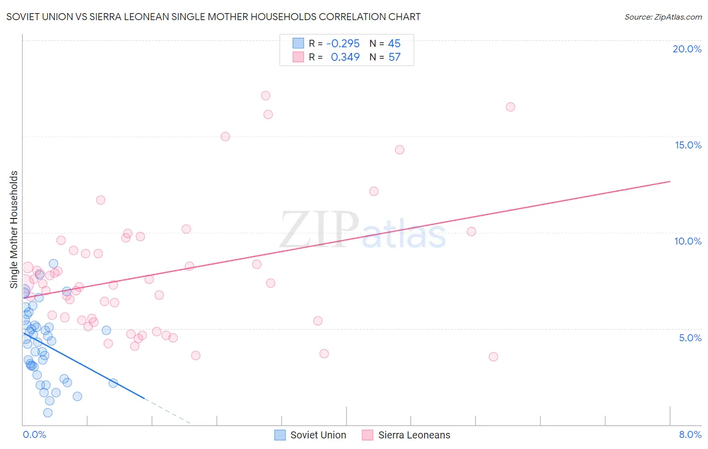 Soviet Union vs Sierra Leonean Single Mother Households