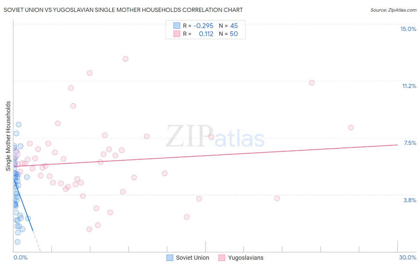 Soviet Union vs Yugoslavian Single Mother Households