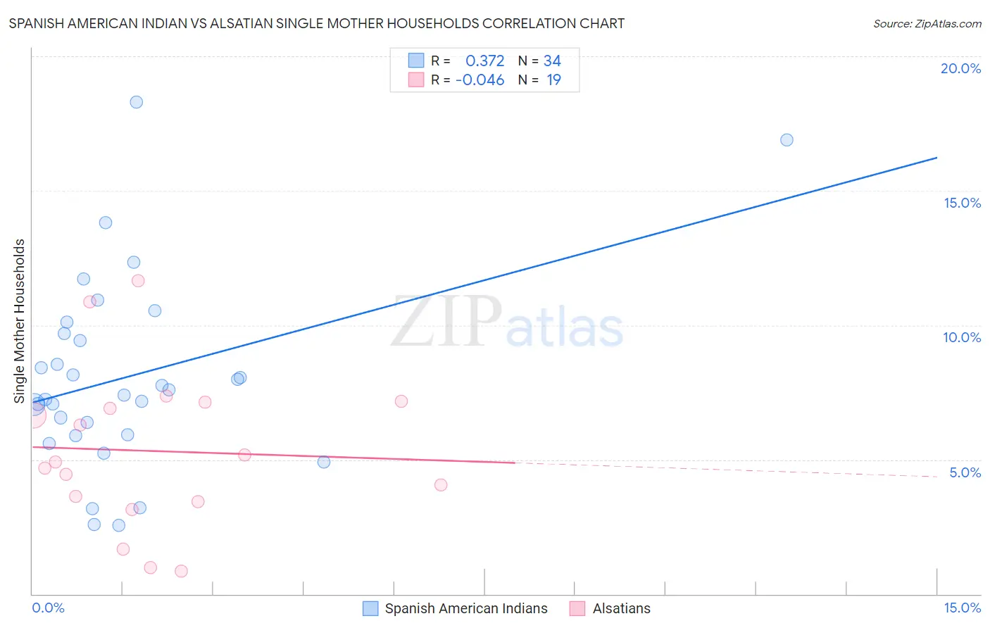 Spanish American Indian vs Alsatian Single Mother Households