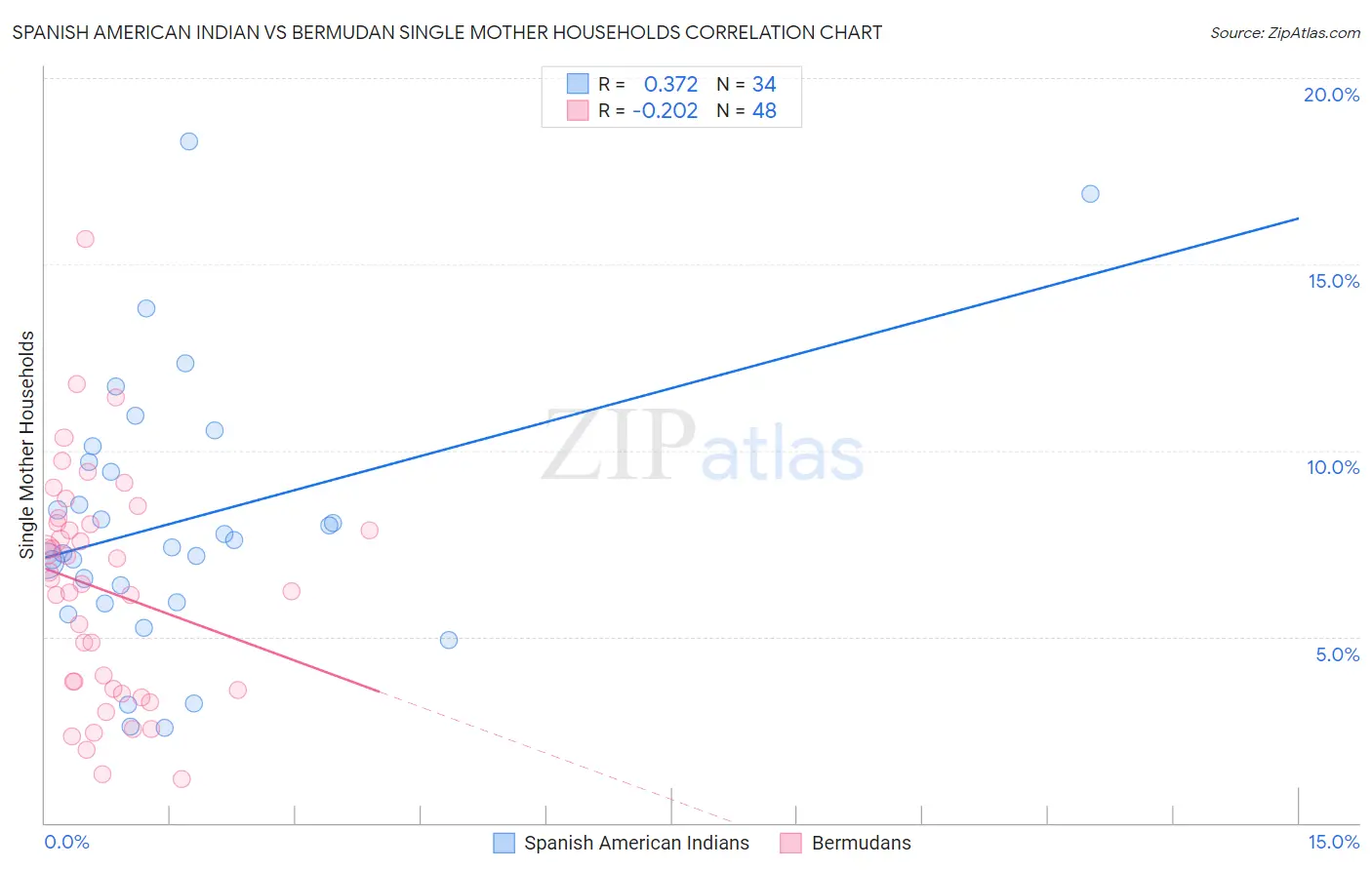 Spanish American Indian vs Bermudan Single Mother Households