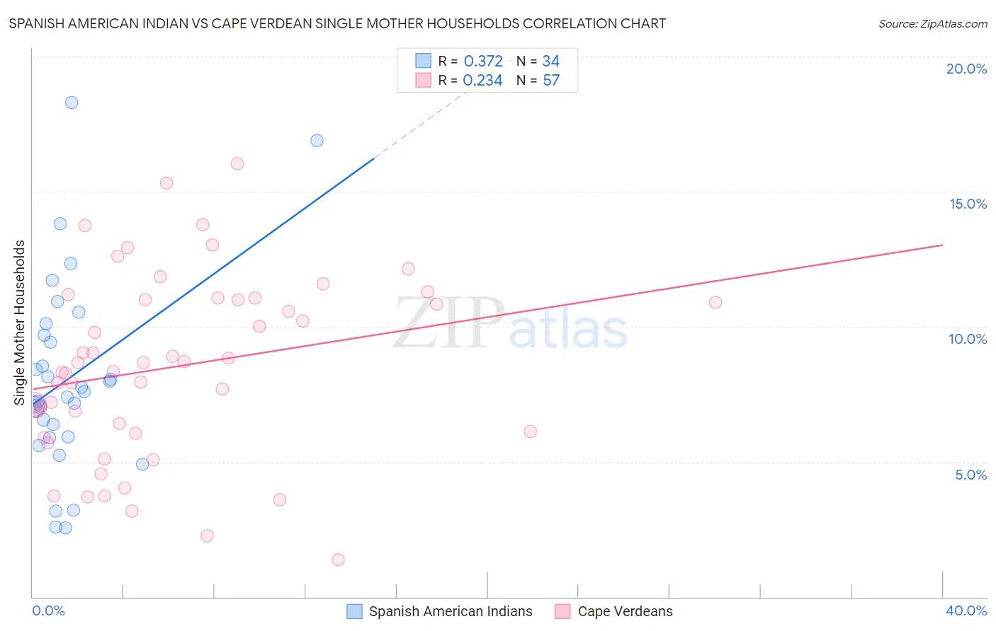 Spanish American Indian vs Cape Verdean Single Mother Households