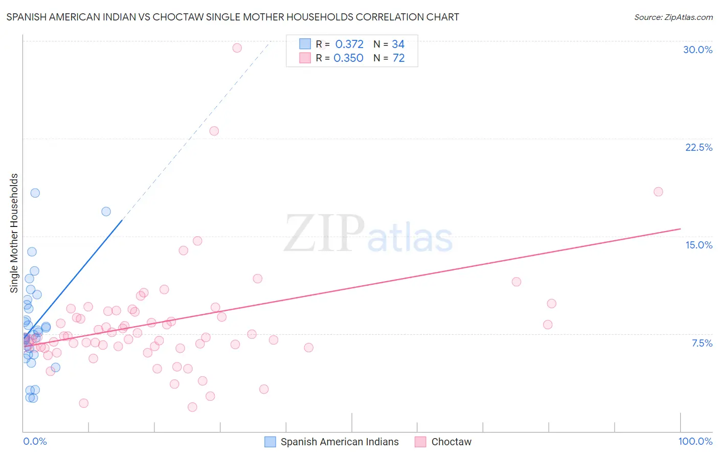 Spanish American Indian vs Choctaw Single Mother Households