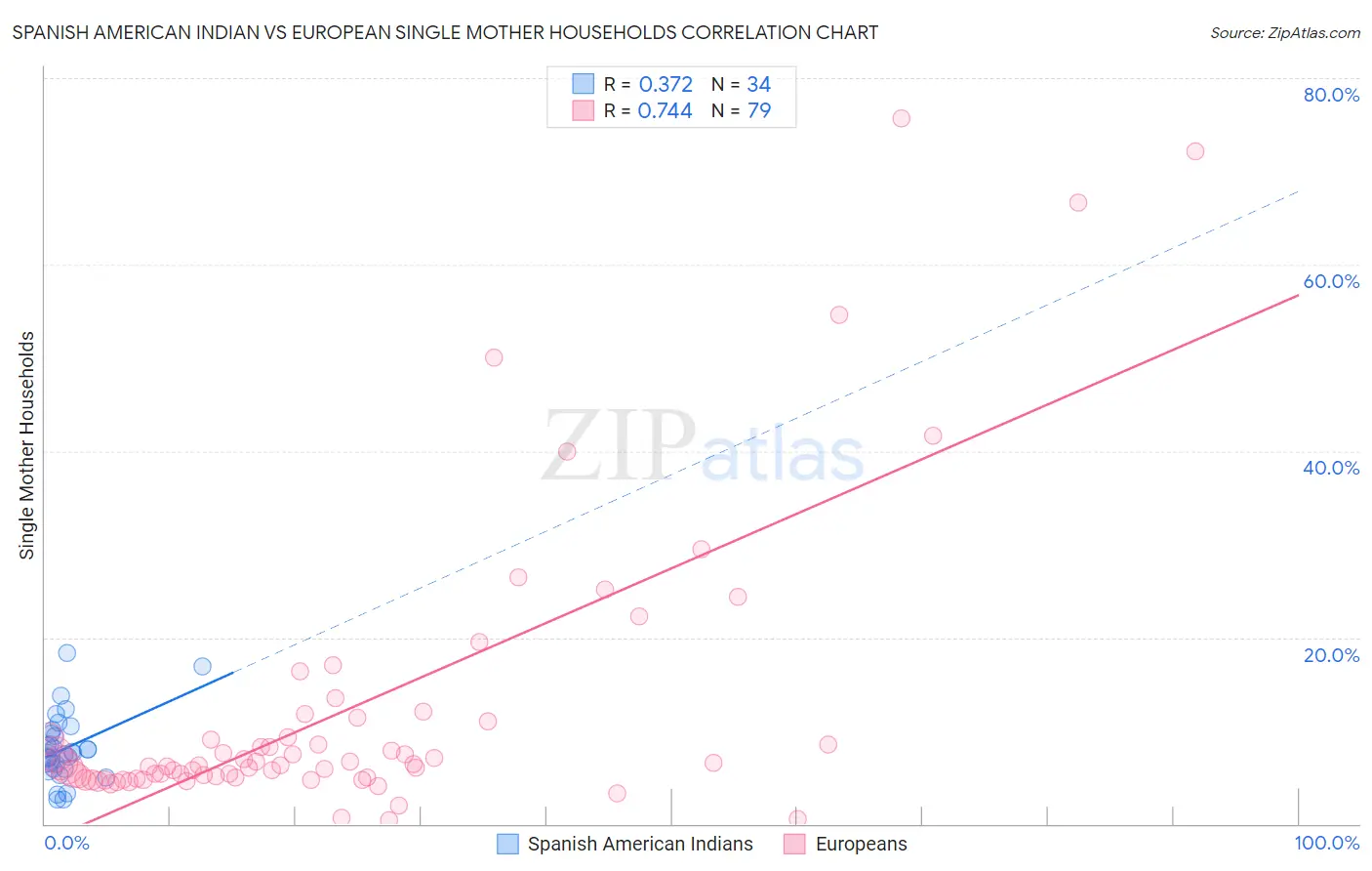 Spanish American Indian vs European Single Mother Households