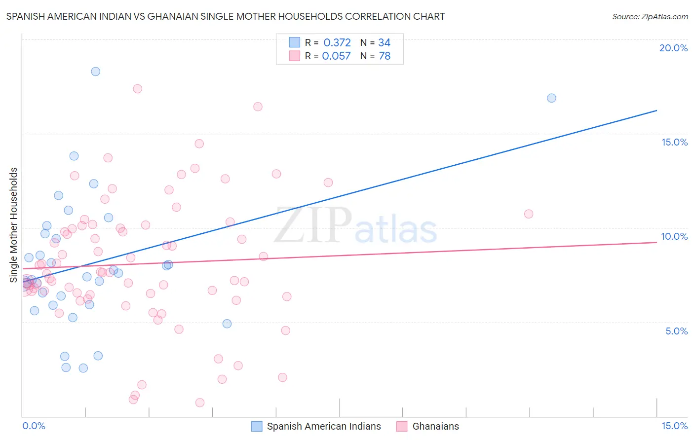 Spanish American Indian vs Ghanaian Single Mother Households