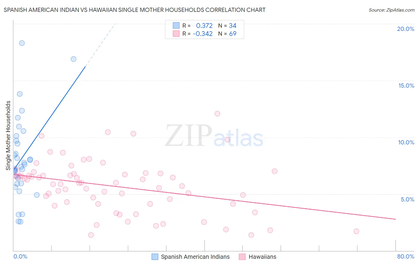 Spanish American Indian vs Hawaiian Single Mother Households