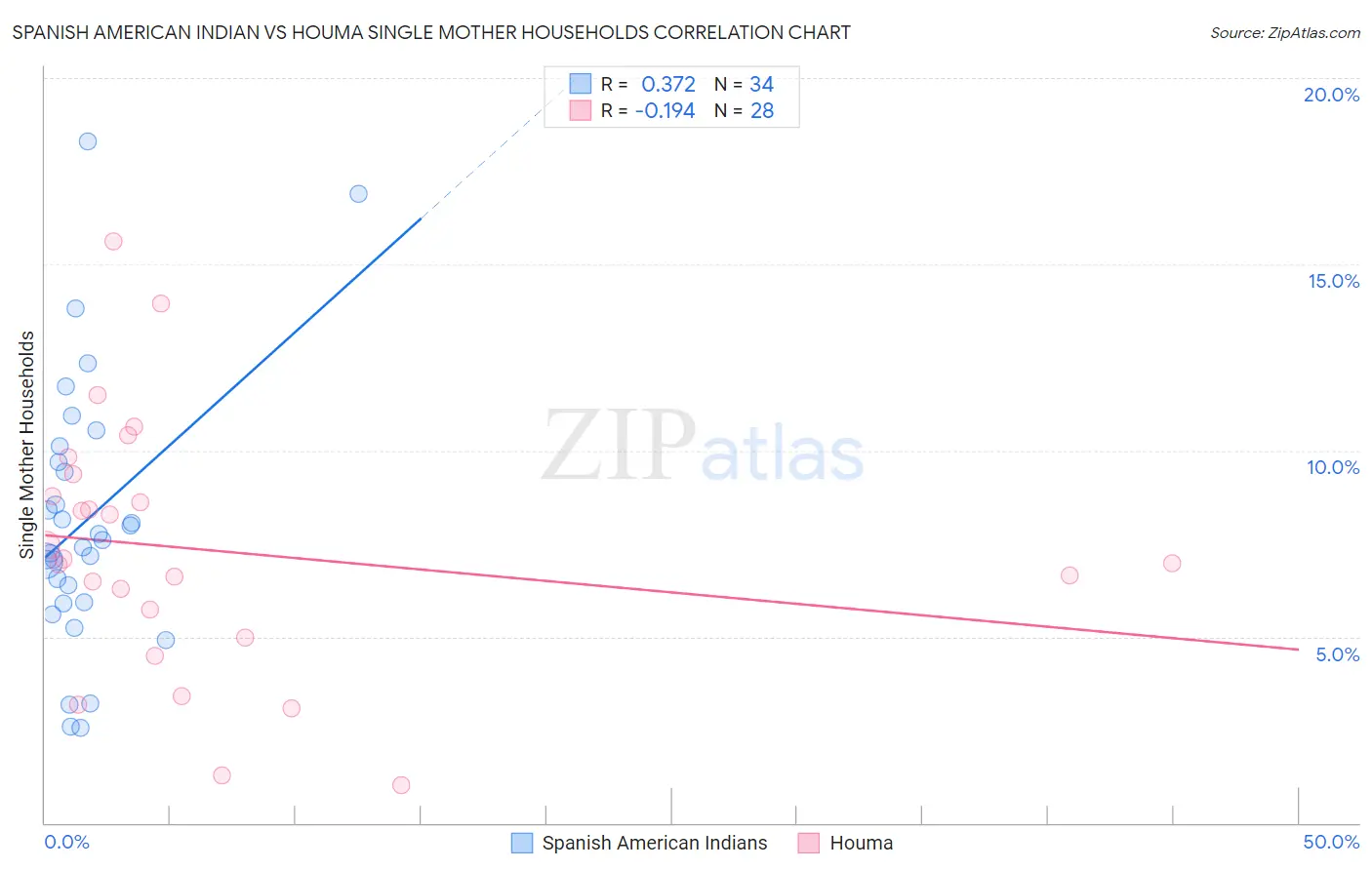 Spanish American Indian vs Houma Single Mother Households